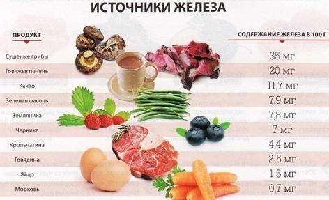 Железодефицитная анемия лечение