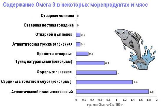 омега 3